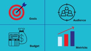 A Grid with four quadrants label, that explaining about digital marketing strategy components.